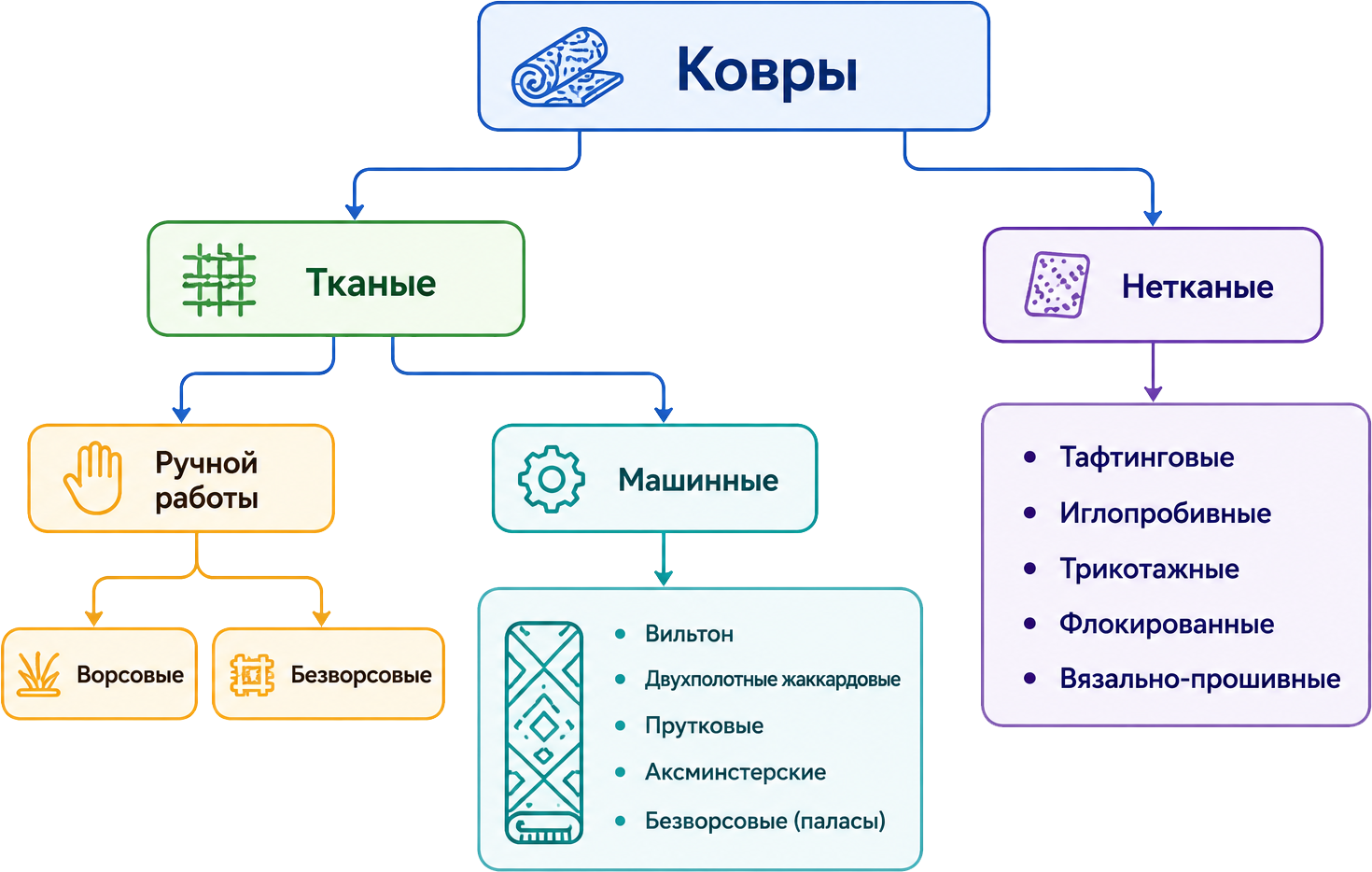 Классификация ковров по способу производства